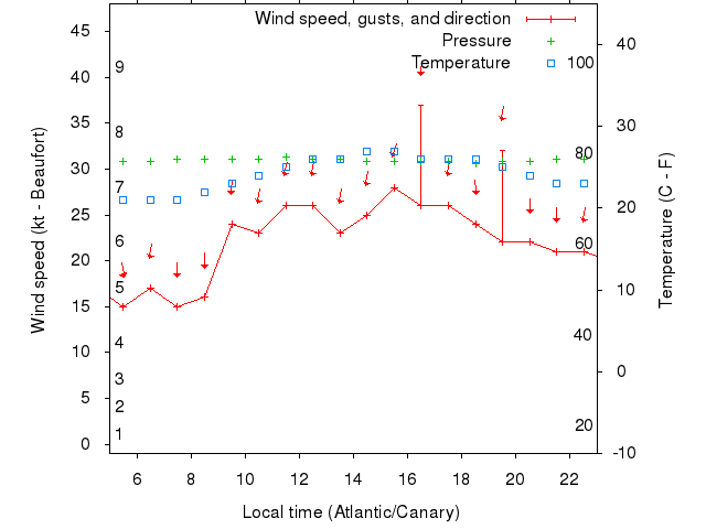 Weather graph