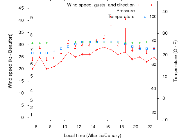 Weather graph