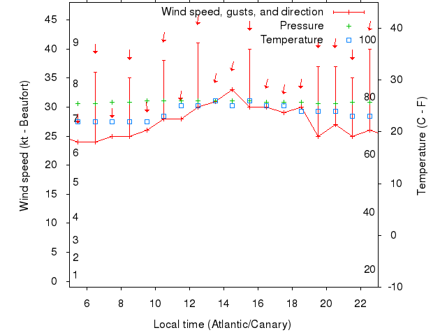 Weather graph