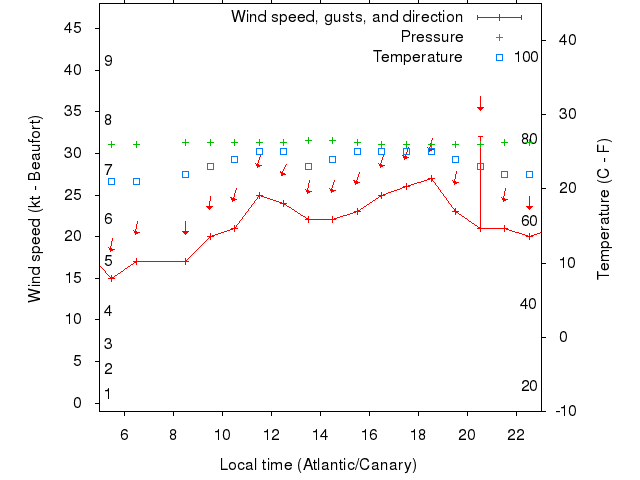 Weather graph