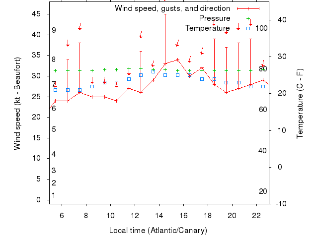 Weather graph