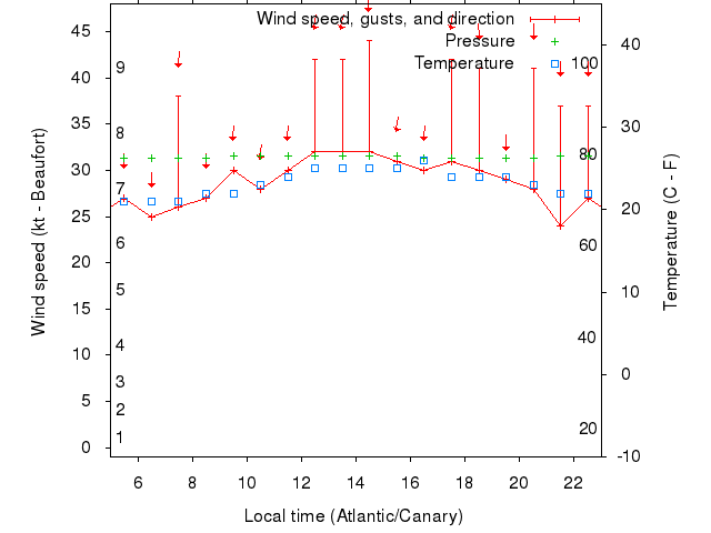 Weather graph