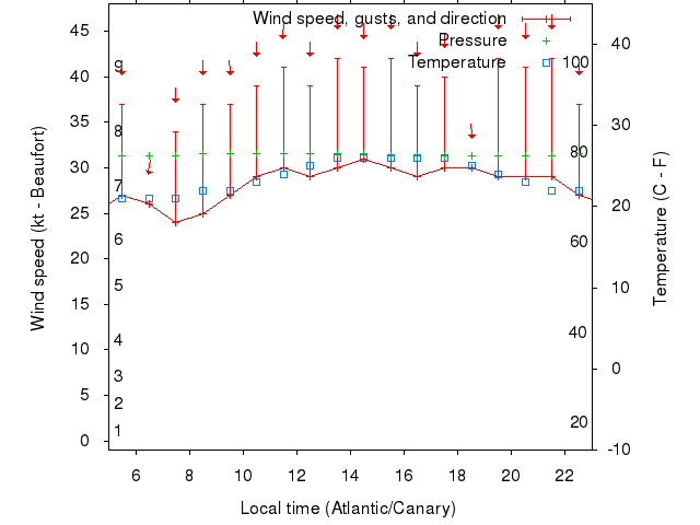 Weather graph