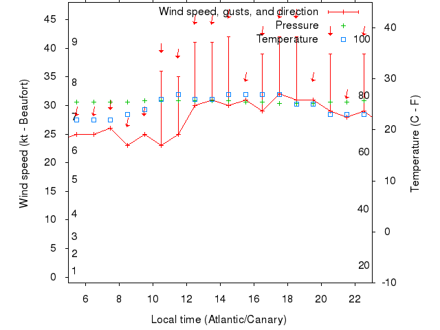 Weather graph