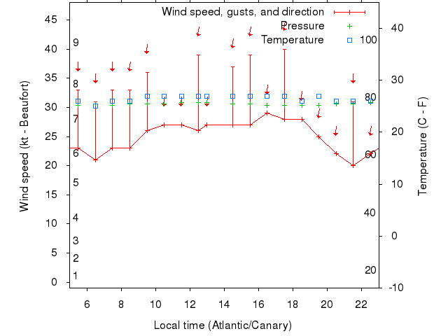 Weather graph