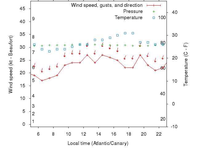 Weather graph