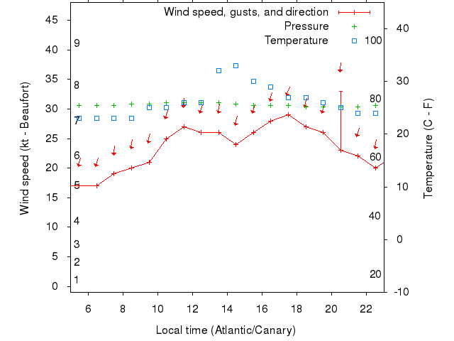 Weather graph