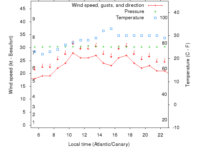 Weather graph