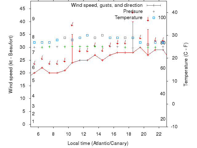 Weather graph