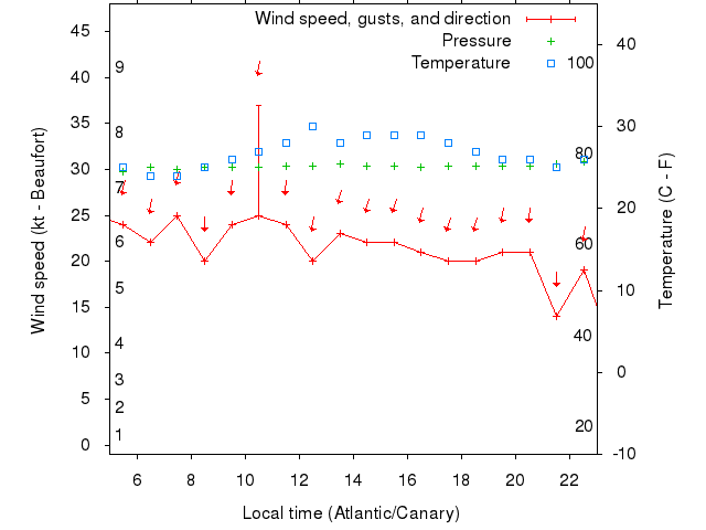 Weather graph