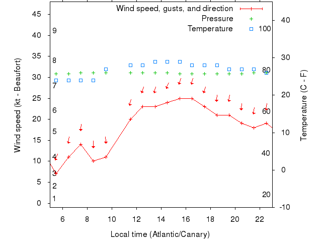 Weather graph