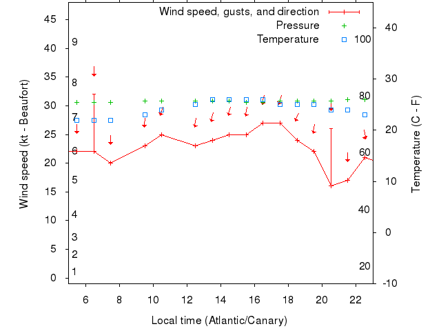 Weather graph