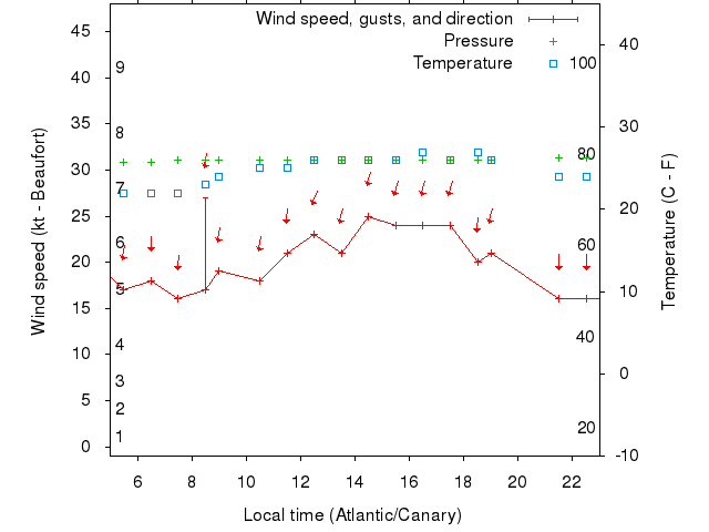 Weather graph