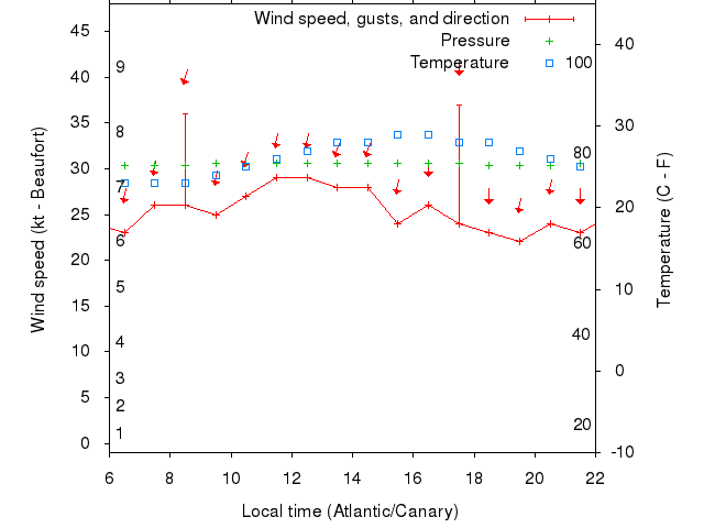 Weather graph