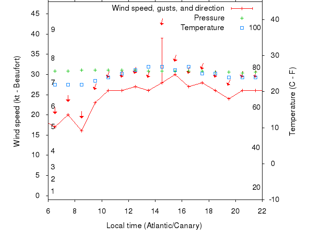 Weather graph