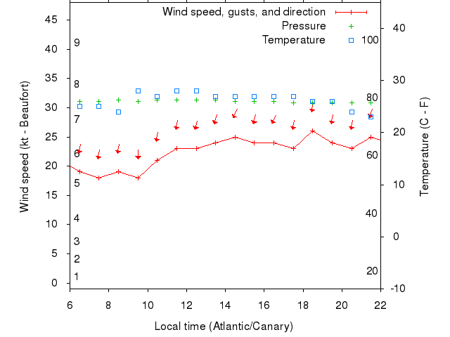 Weather graph