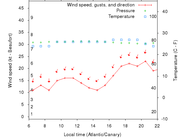 Weather graph