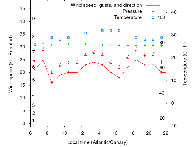 Weather graph