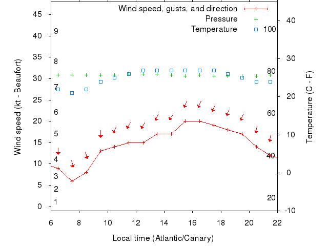 Weather graph