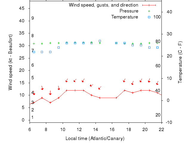 Weather graph