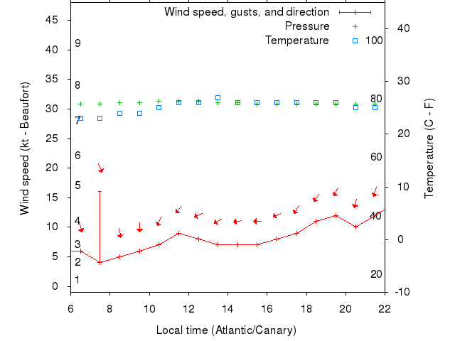 Weather graph