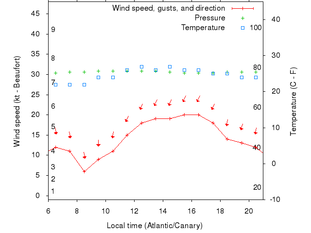 Weather graph