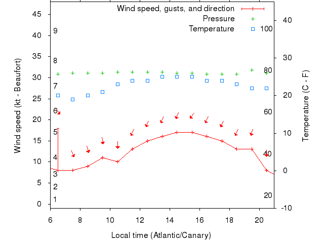 Weather graph