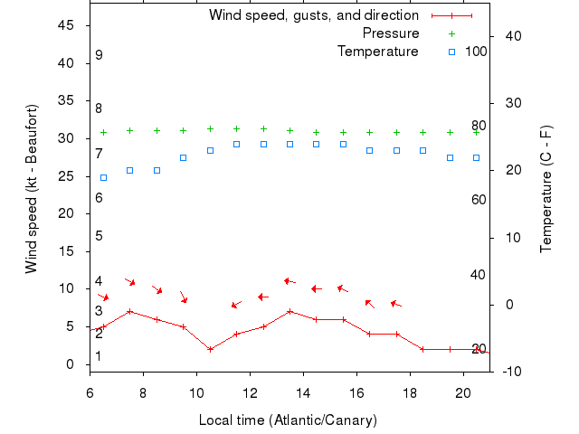 Weather graph