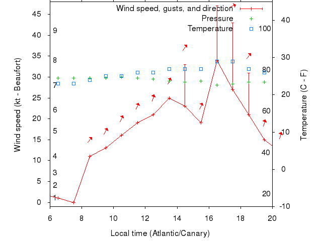 Weather graph