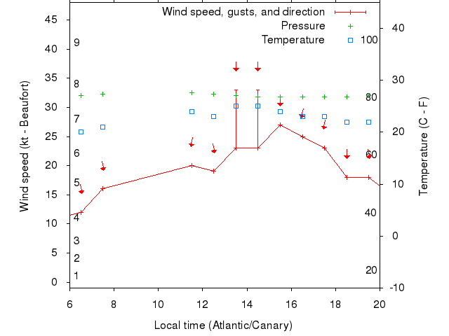 Weather graph