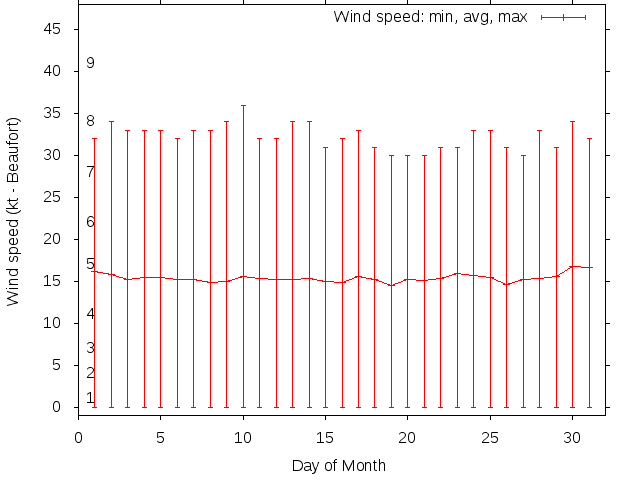 Monthly wind variation chart