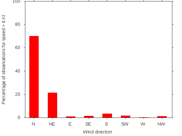Monthly wind direction chart