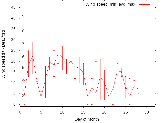 Monthly wind variation chart
