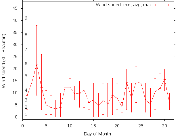 Monthly wind variation chart