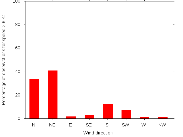 Monthly wind direction chart