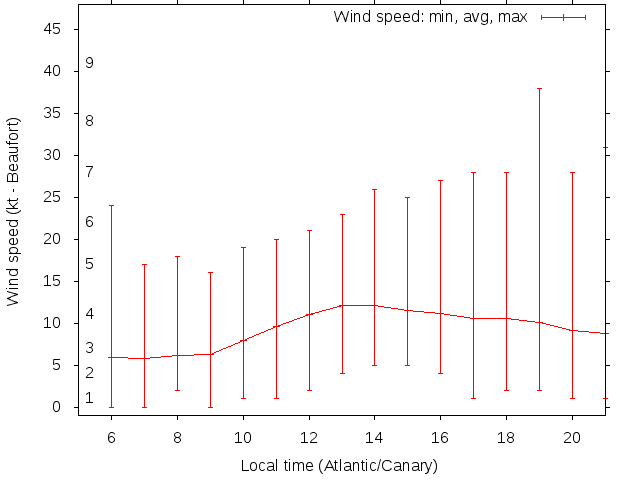 Daily wind variation chart
