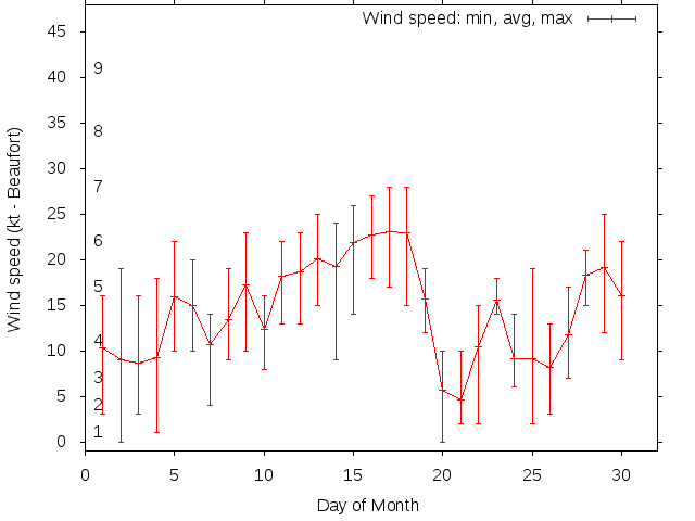 Monthly wind variation chart
