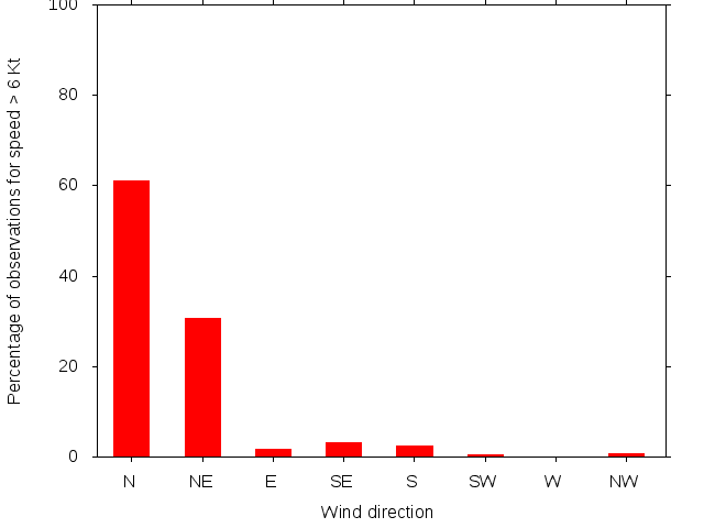 Monthly wind direction chart