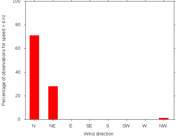 Monthly wind direction chart
