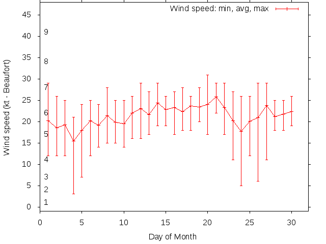 Monthly wind variation chart