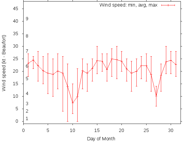 Monthly wind variation chart
