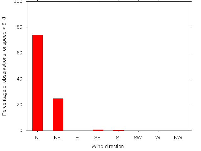Monthly wind direction chart