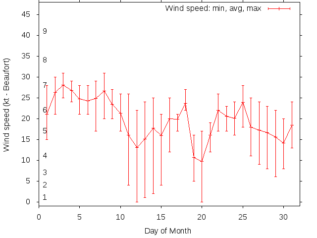 Monthly wind variation chart