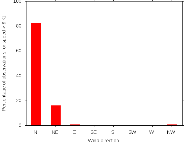 Monthly wind direction chart