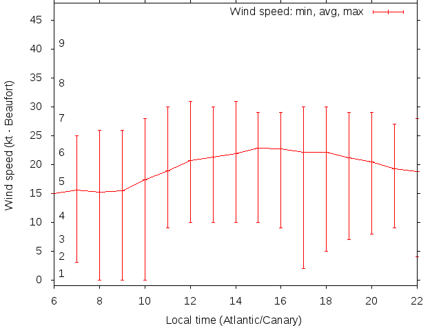 Daily wind variation chart