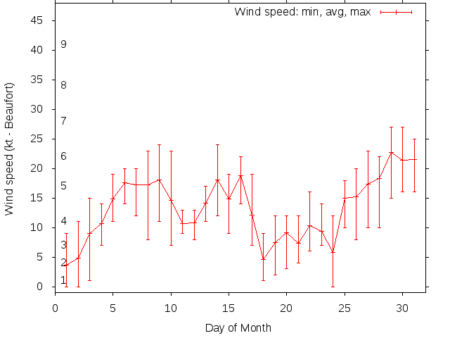 Monthly wind variation chart