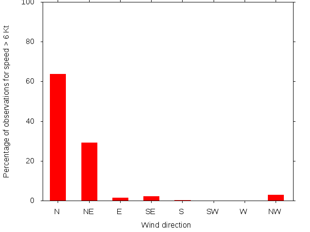 Monthly wind direction chart
