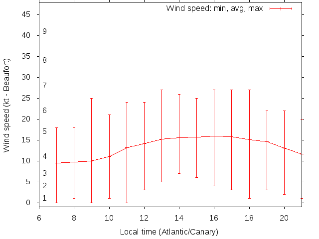 Daily wind variation chart