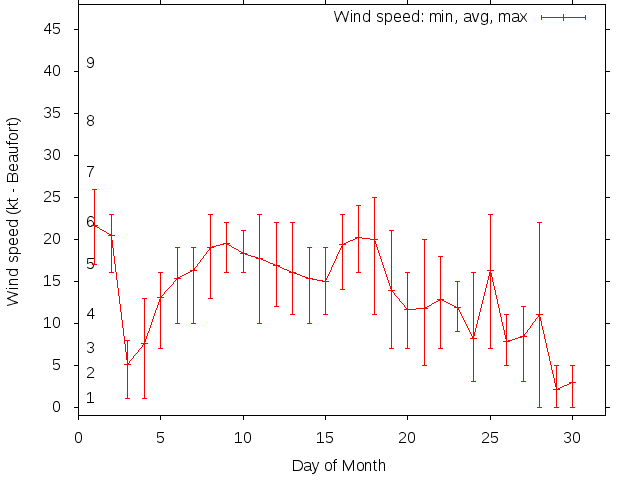 Monthly wind variation chart
