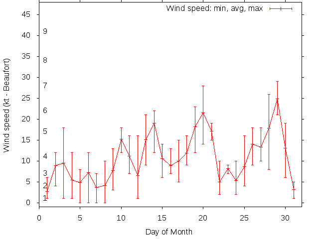 Monthly wind variation chart